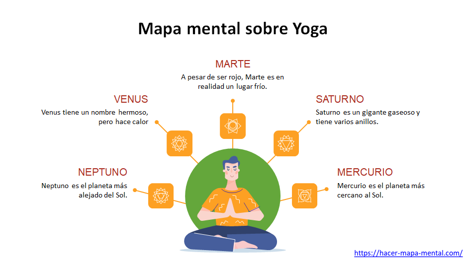 Mapa mental sobre Yoga